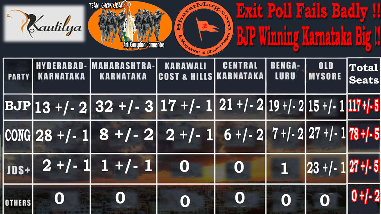 Exit Poll Fails Badly !! BJP Winning Karnataka Big !!